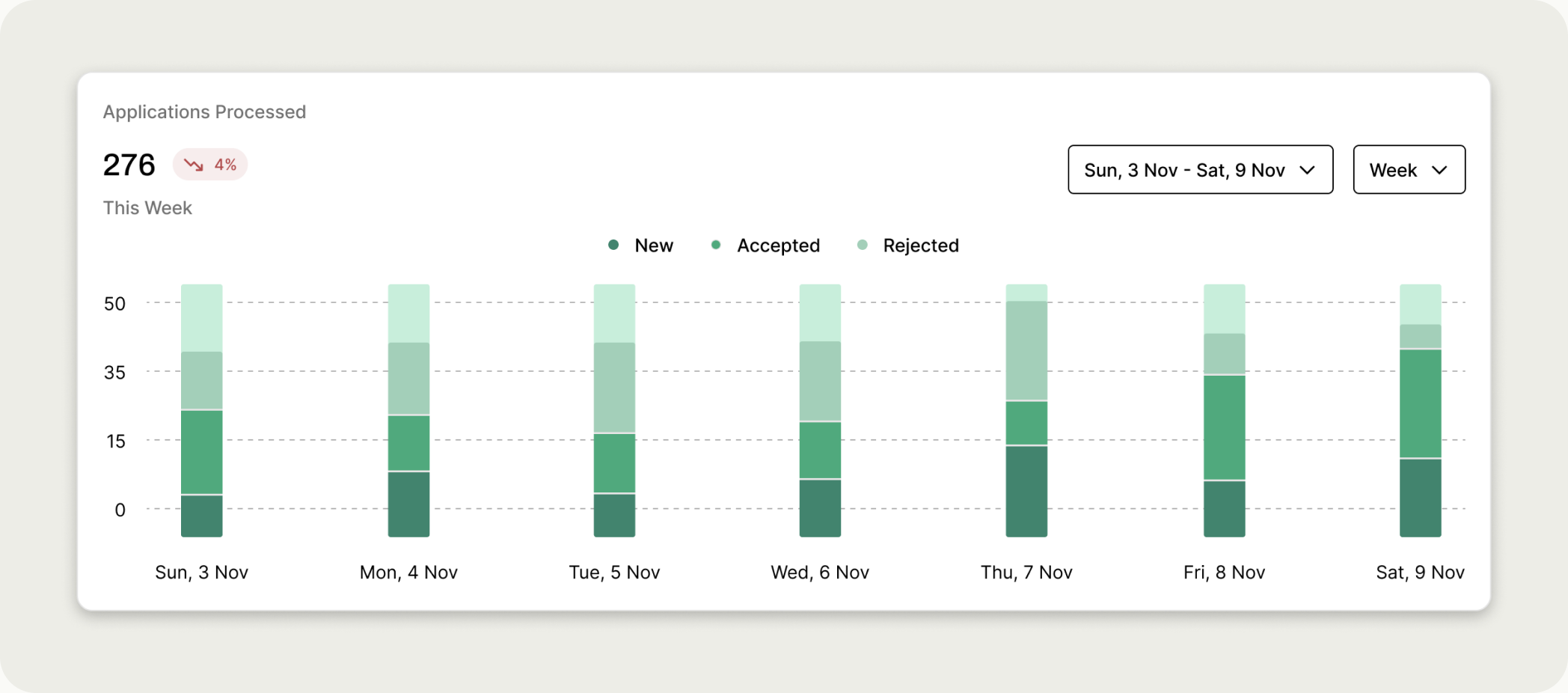 The applications-processed bar chart segmented by status