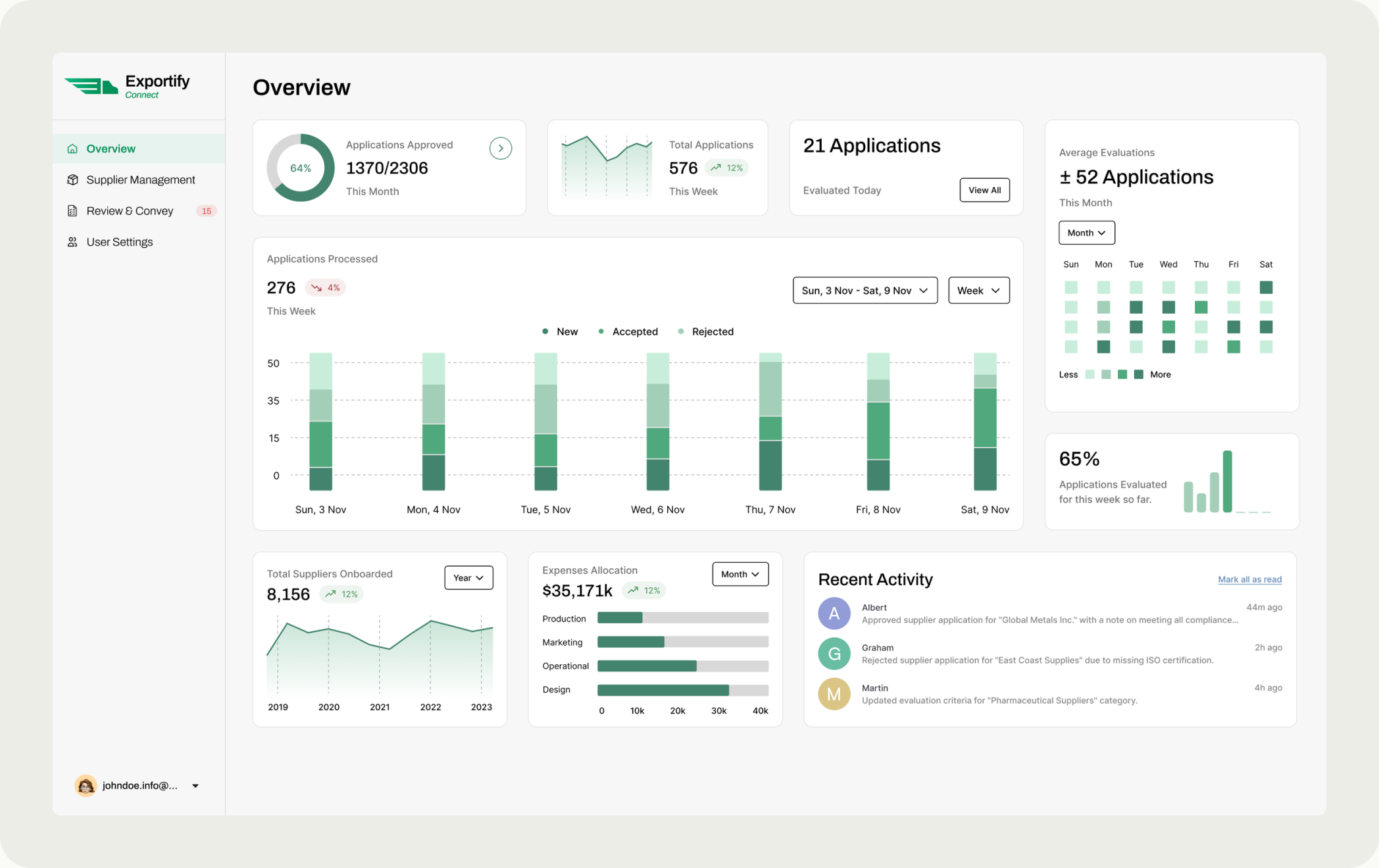 The overview dashboard with its metric tiles and charts