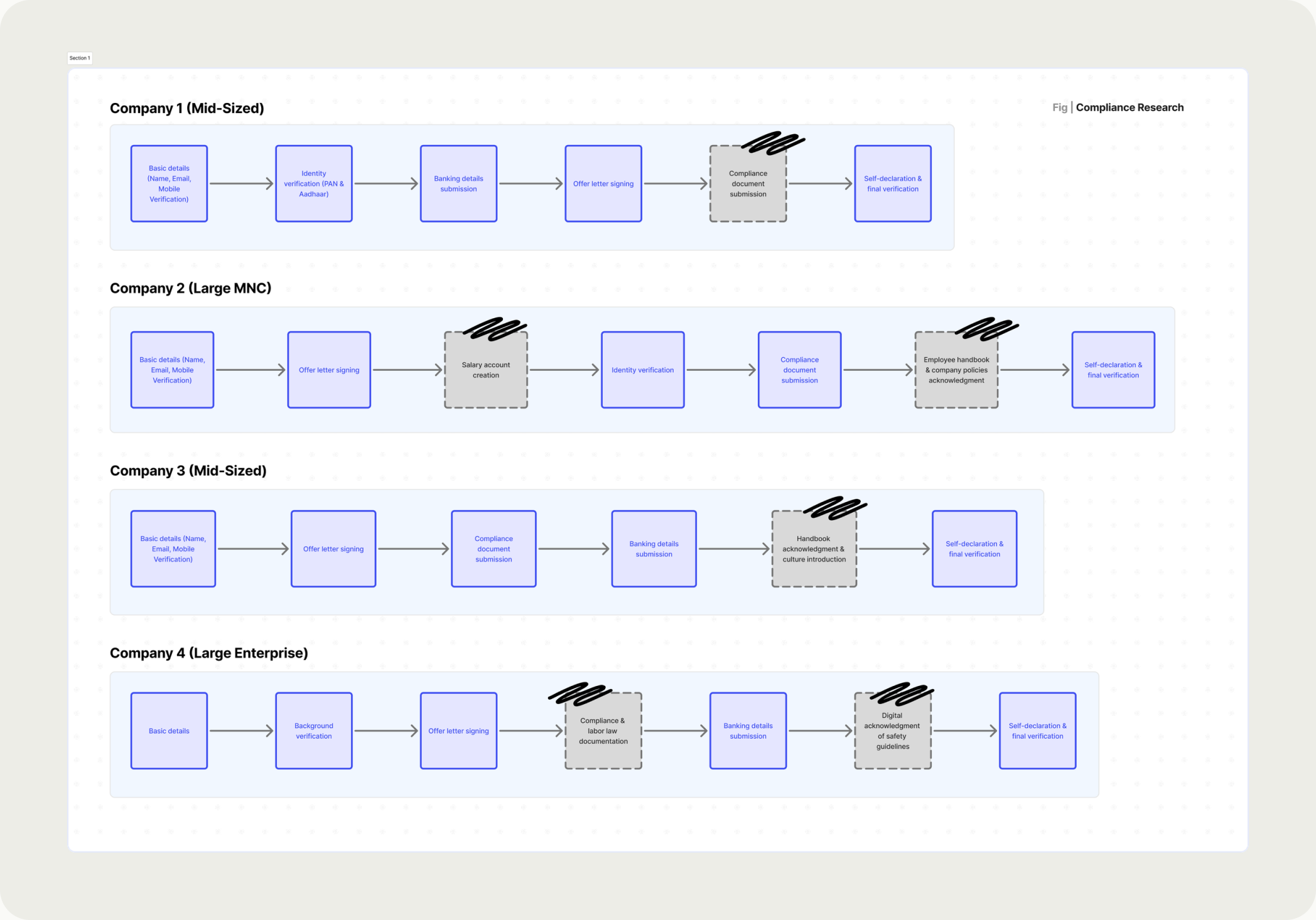 Common onboarding steps extracted across companies