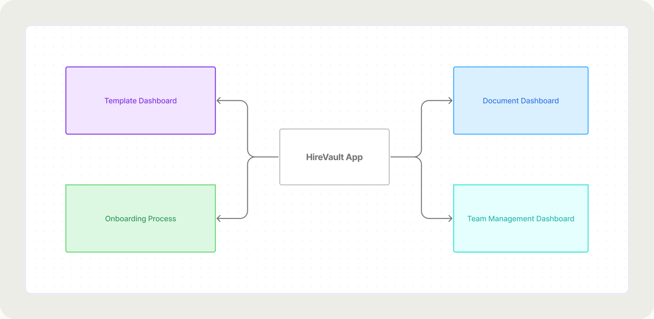 The system drawn as HUBs with their nodes
