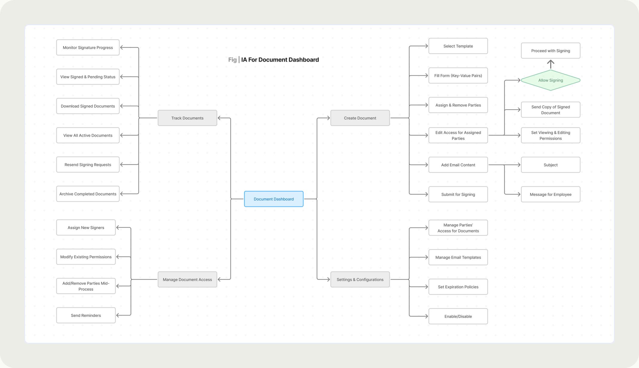 Information architecture of the document dashboard