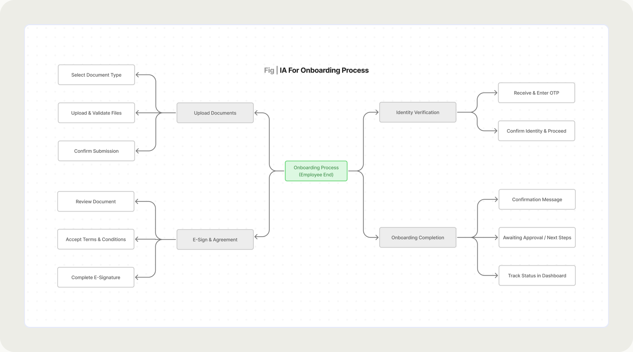 Information architecture of the onboarding process