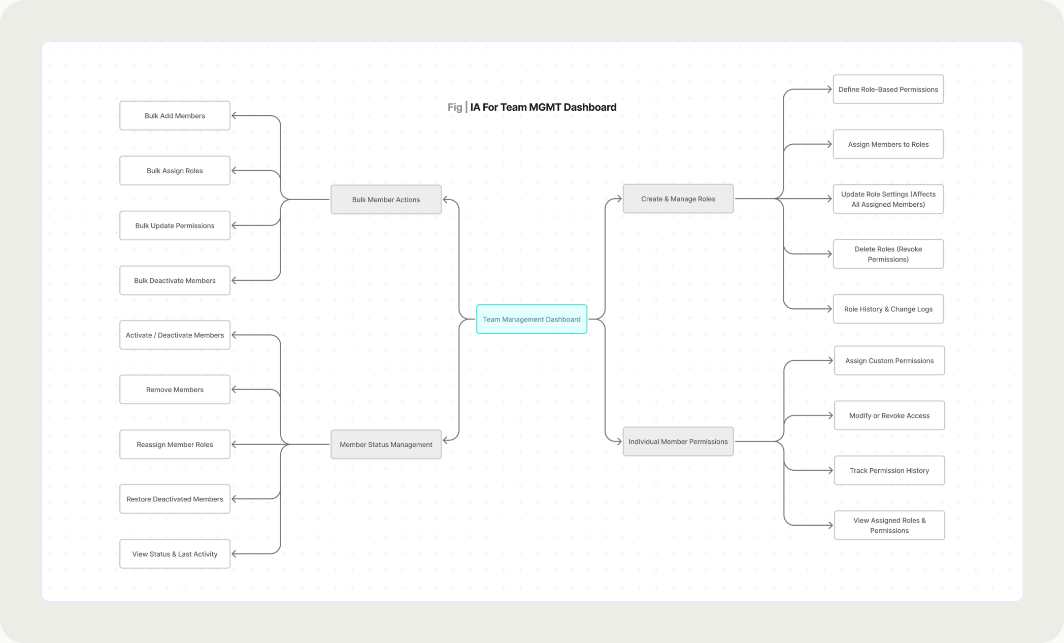 Information architecture of team management