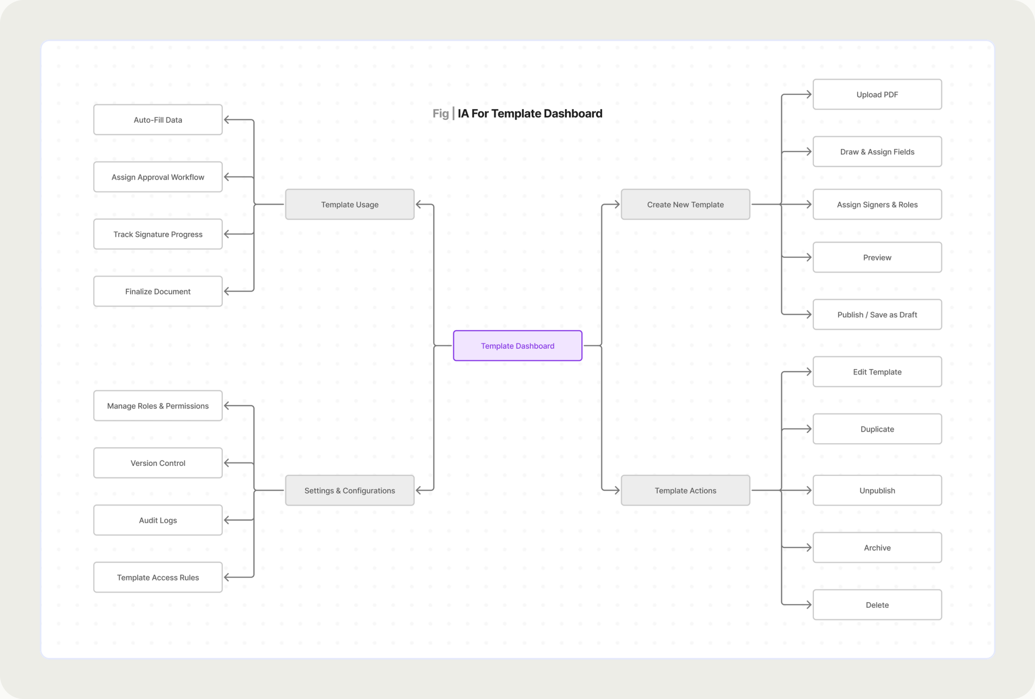 Information architecture of the template dashboard