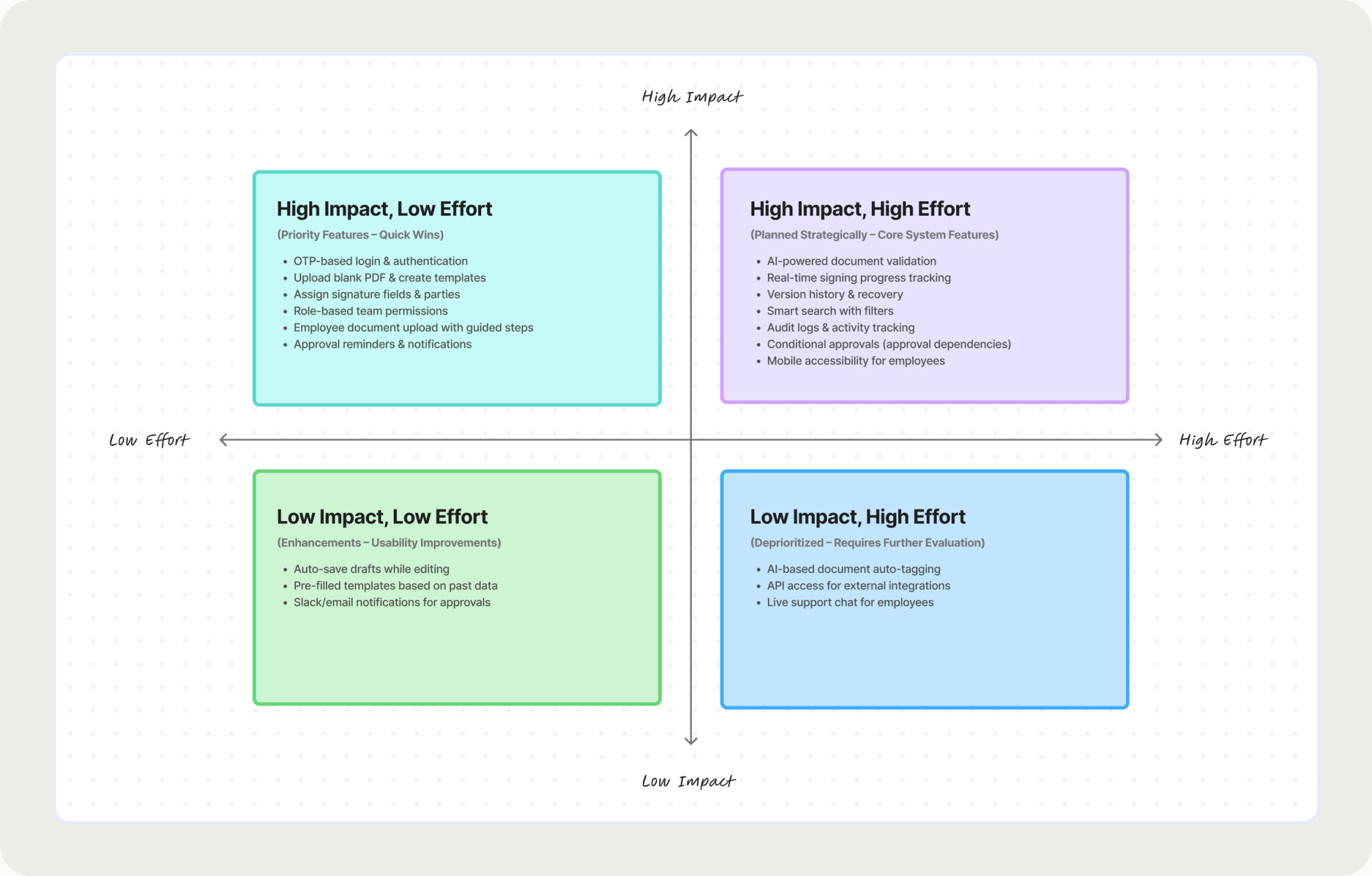 Features plotted on impact against effort