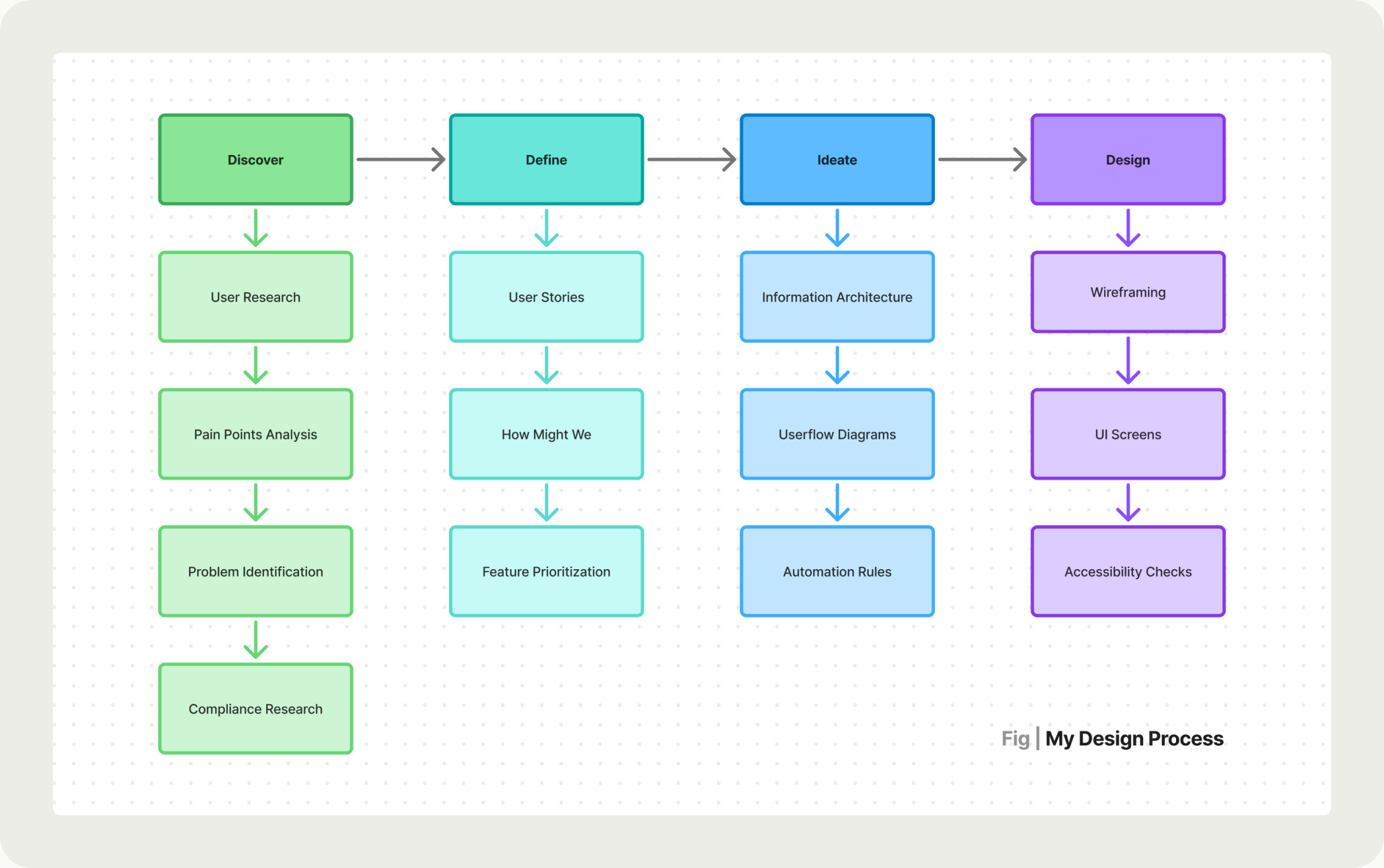 The four-phase process, Discover to Create