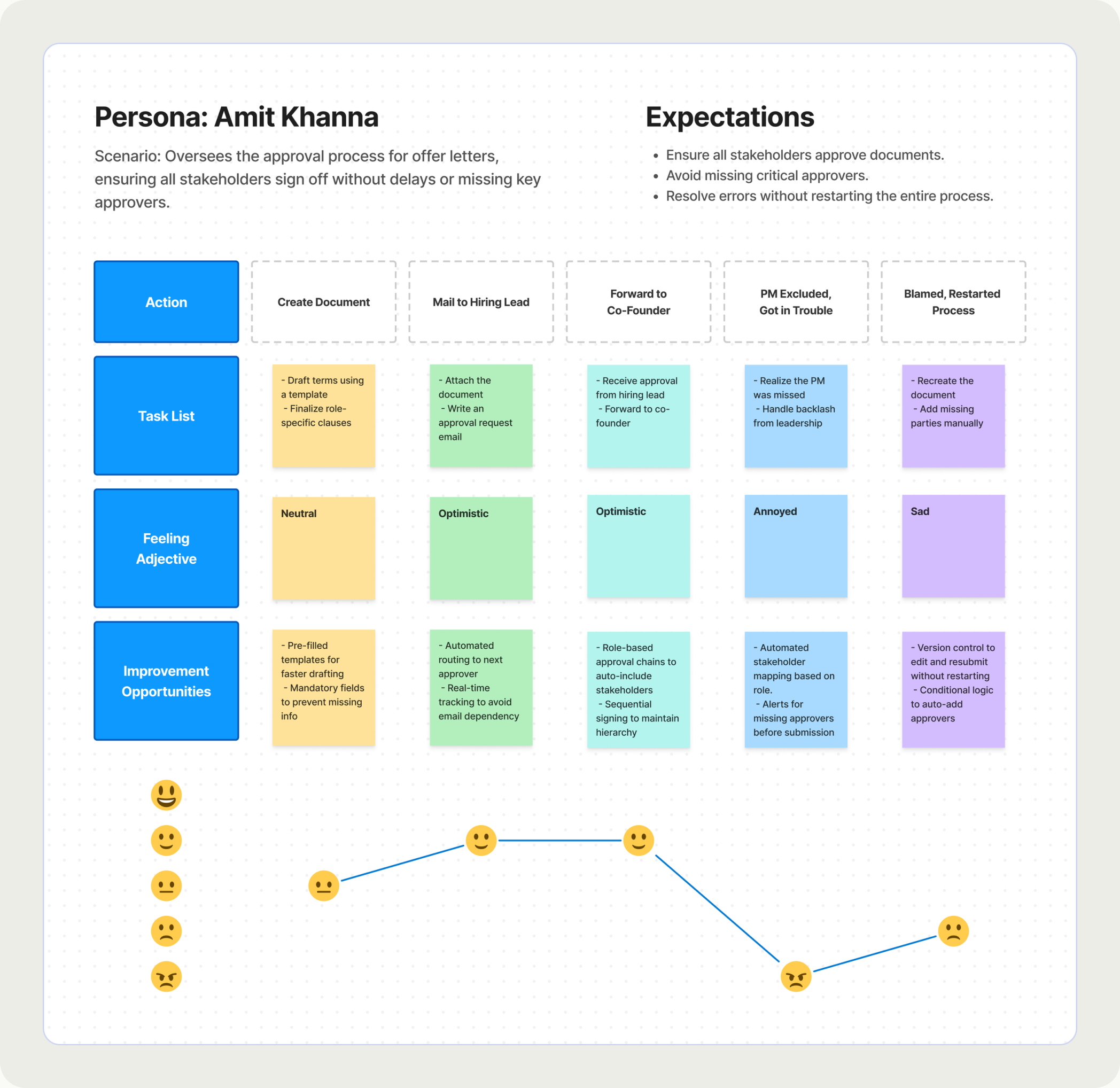 Amit's user story, a broken approval chain