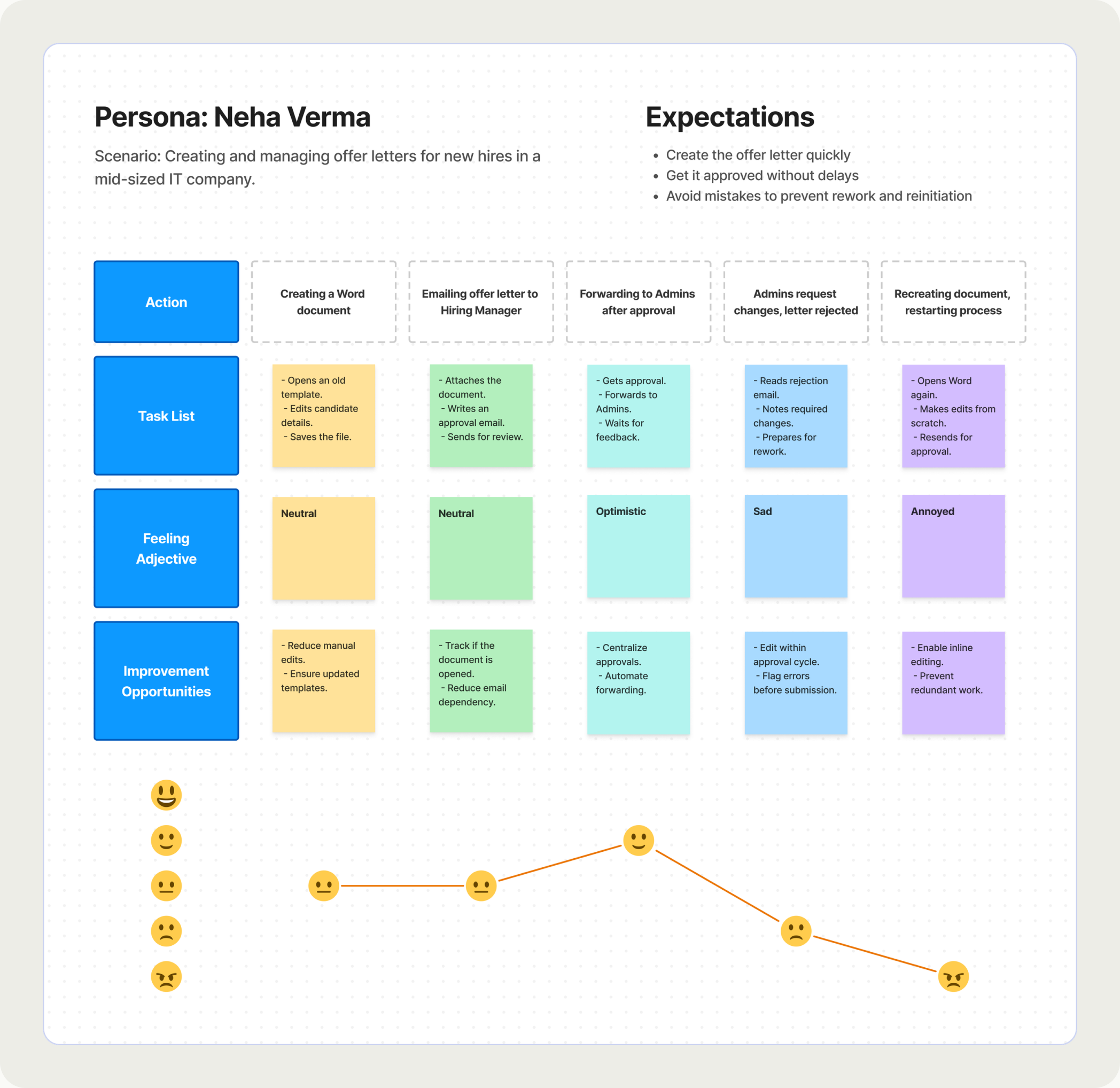 Neha's user story, from request to rework