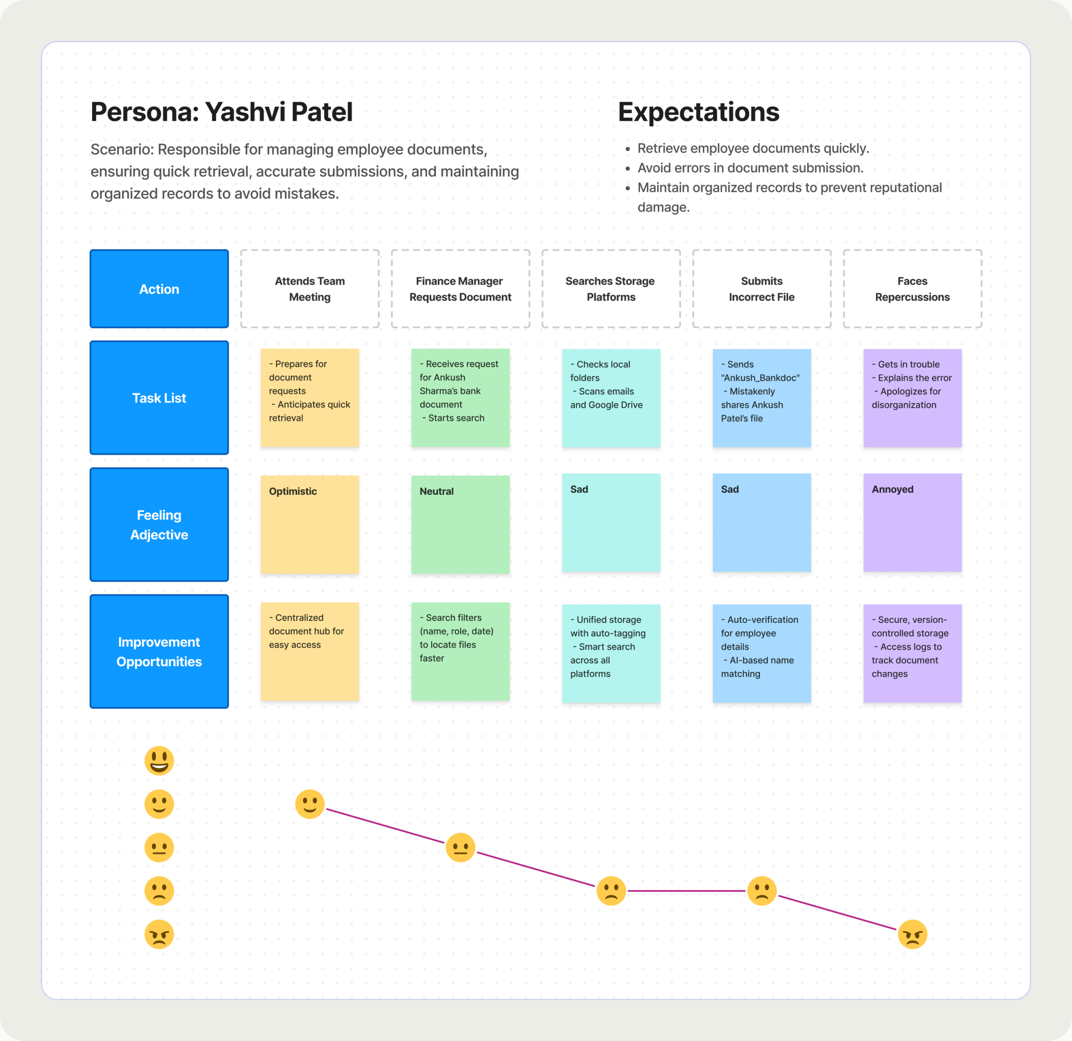 Yashvi's user story, scattered document storage