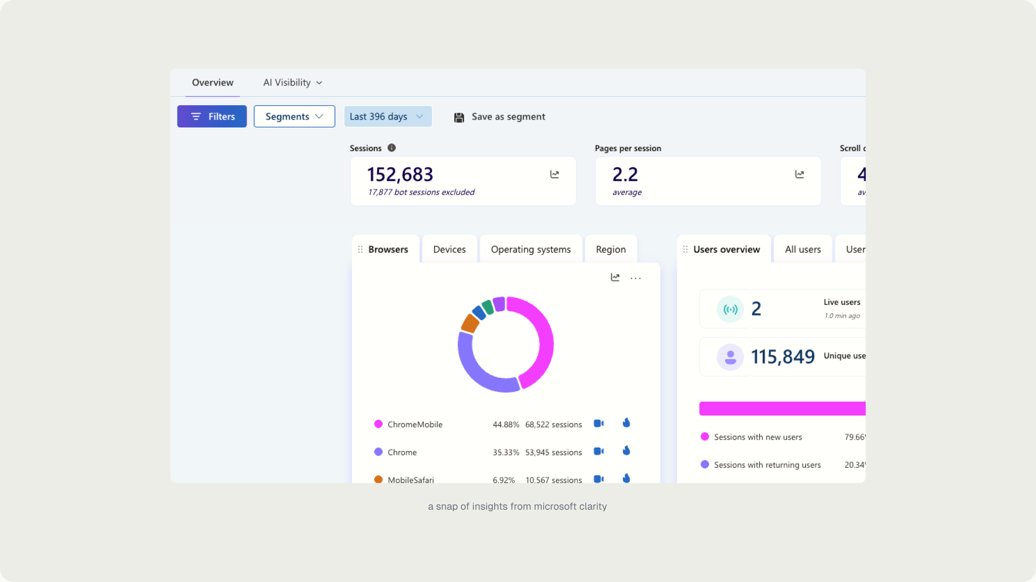 A snapshot of traffic insights from Microsoft Clarity